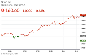 日美聯手干預？ 日圓一度急升逾3% 創兩個半月新高