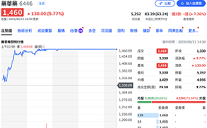 生技股王「藥效」發威！藥華藥不到兩週狂漲42%  上半年EPS賺逾一股本