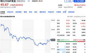 金價再衝4,440美元！升息壓力降溫  黃金ETF 00635U近月反彈近8%