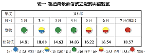製造業景氣轉亮「紅燈」 繁榮產業占比衝46% AI、半導體續旺
