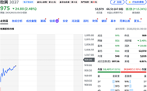 低階買盤資金押寶？欣興早盤殺低逾8%  爆量急拉逼近平盤