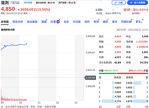 漢測上櫃首日狂噴115%！一張現賺260萬 4,850元躍台股第11高價股