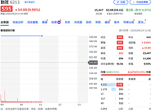 聯茂8月獲利暴衝8.5倍！單月EPS達2.54元 股價亮燈「一字鎖」、CCL全嗨