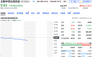 年化息率16%好吸睛！00406A將迎除息、今盤中湧入逾50萬張巨量