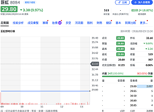 中籤戶逃過一劫？巨虹現增喊卡後連3根跌停 股價摜殺到29.8元