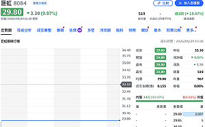 中籤戶逃過一劫？巨虹現增喊卡後連3根跌停　股價摜殺到29.8元