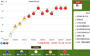 8月景氣燈號「連9紅」追平史上最長！ 領先指標「連13升」