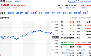 近6交易日狂漲逾3成列注意股！南電提前曬成績單　8月賺10.92億、年增逾6倍