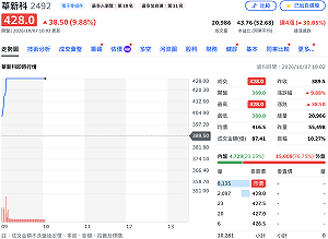 台股5萬點近關情怯！早盤一度只差33點 PCB點火、被動元件2檔攻漲停