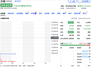 前一天才「一字鎖」跌停！川湖今再躺平 兩天一張慘蒸發248萬
