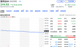 市值型006208要分割投票了！ 每股淨值有望回到30多元「甜甜價」
