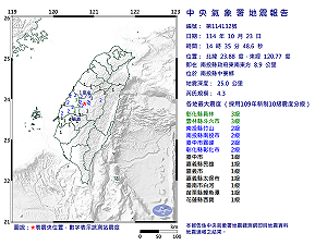 快訊》14:35南投縣中寮鄉發生規模4.3有感地震 最大震度彰化縣員林、雲林縣斗六市3級