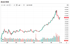 核武測試引爆避險潮！金價衝破4000美元 央行續買金撐多頭