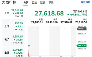 台股開盤》電子權值F4走跌 大盤跌逾490點 一片綠油油