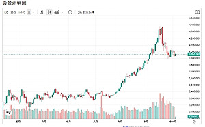 不甩美政府停擺壓力  美國銀行：黃金目標價喊上5,000美元