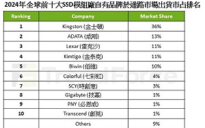 全球SSD市場回穩！Kingston穩居龍頭、ADATA急追