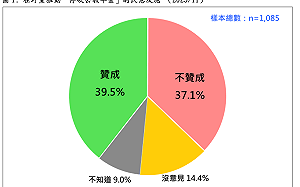 在野提停砍公教年金民調：支持者4成勝過反對者3成7