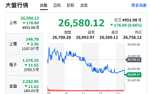 台股收盤》台積遭狙殺！全球進入拋售模式 多頭「命懸一線」