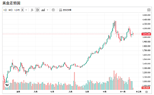 美就業轉弱  避險升溫助攻金價！「這國」連 12 月增持黃金