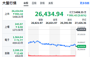 台股收盤》台股跳水逾990點  史上第六大跌點 專家：降息預期崩了