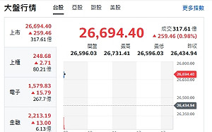 台股開盤》台積帶頭衝 大盤衝漲逾250點 分析師：季線支撐26500