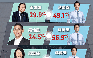 民調》綠營北市民調：王世堅對蔣萬安最為接近