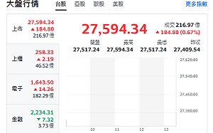 台股開盤》台積續衝 大盤衝漲 谷歌TPU概念股與受惠股來了