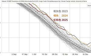 北半球連3年高溫！鄭明典：氣候似乎進入一個新的狀態