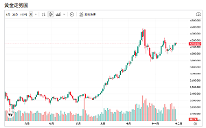 中國暗買千噸黃金？專家喊2026年多頭還沒結束
