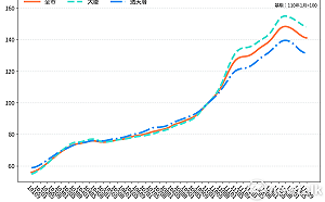 南市9月住宅價格指數再微幅下降0.21%  呈現價量略跌整理格局