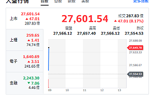 台股開盤》台積帶頭衝 大盤小漲 強勢轉強股名單來了