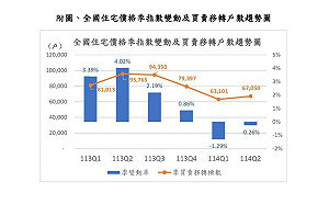 內政部：房市持續降溫　住宅價格指數連續2季下跌