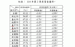 內政部：住宅價格續跌  房貸負擔率連3季下降