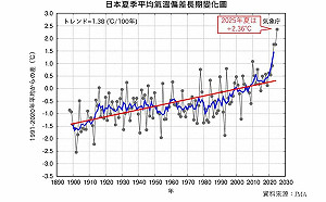 歷史性酷夏！日韓平均氣溫破紀錄 專家揭5大肇因