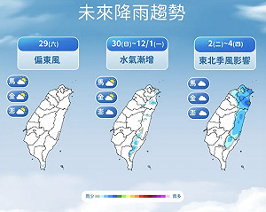 今東北季風減弱氣溫回升 下週二北台灣轉濕冷