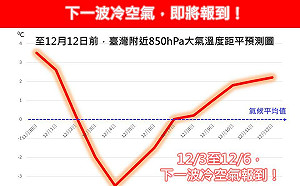 冷空氣逼近！12/3起全台明顯降溫　中部以北下探14度　先濕冷後乾冷