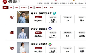 網路溫度計政治人物聲量》賴清德、鄭麗文前二 邱議瑩罕見擠進第九 前十中唯一拼黨內初選者