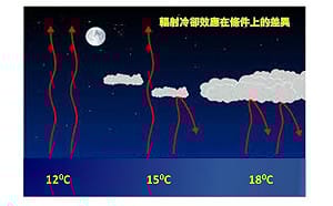 輻射冷卻影響！全台急凍13測站不到14度  馬祖最低溫僅11.4度