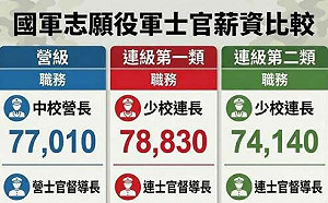 您沒看錯！國軍戰鬥加給釀薪資倒掛 馬文君：恐增「相對剝奪感」