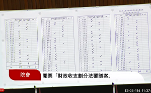 快訊》卓揆8連敗！「59：50」財劃法覆議案遭藍白多數否決 