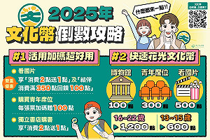 文化幣倒數 文化部推「極致花光攻略」揭「新手」600點放大到1914點