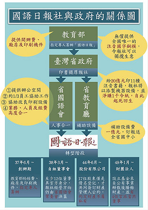 國語日報是政府捐助法人 教部：避免私有化