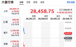 台股開盤》台積衝秒填息 大盤漲逾58點 台積供應鏈低檔股曝光