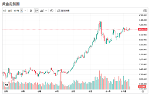 Fed降息撐短線行情！金價突破4238美元 BIS示警來了