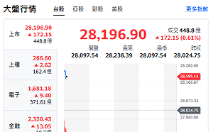 台股開盤》台積帶頭衝、大盤漲170點、領漲指標股、焦點族群來了