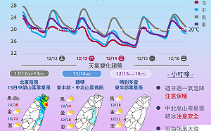首波冷氣團殺到「全台氣溫」一圖掌握！週日恐破12度　最冷時間一次看