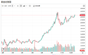 波蘭、巴西買到停不下來！四大原因黃金再飆高