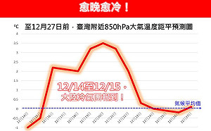 入冬首波冷氣團南下「愈晚愈冷」 林老師氣象站：14、15日最有感  