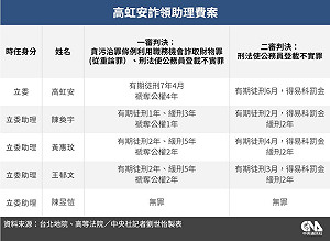 高院：高虹安沒貪污 助理費為實質補助彈性勻用