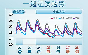 冷氣團週三報到！低溫下探11度 氣象署：週四、週五高山有望降雪